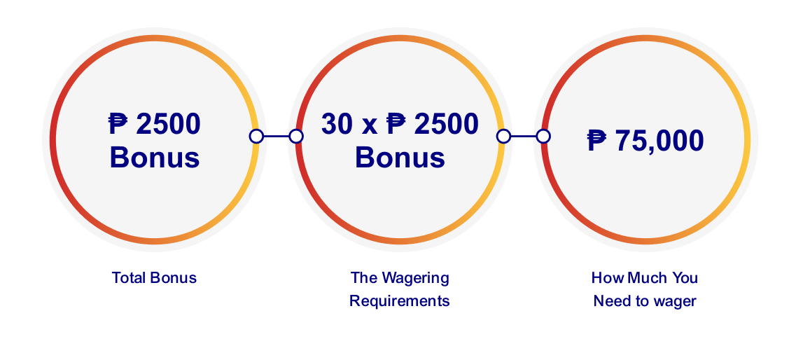 What are Wagering Requirements and Contribution Rates?